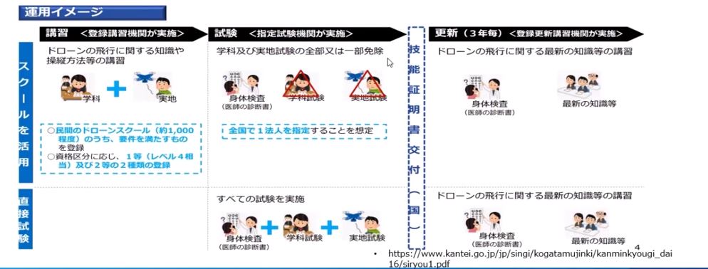 ドローンライセンス